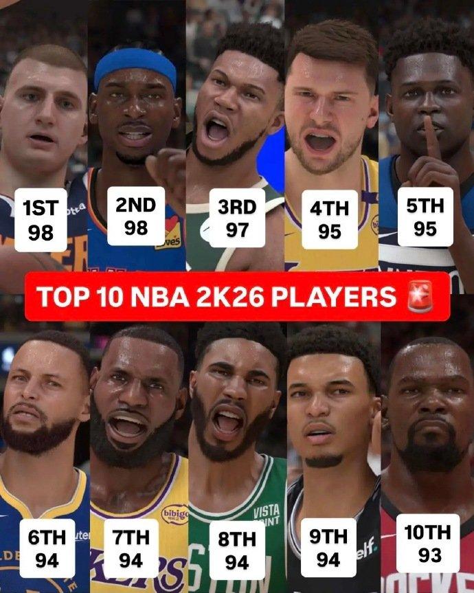 欧冠决赛下注-湖人有两位！2K26能力值前十：约基奇鸭梨均98，詹杜库都榜上有名